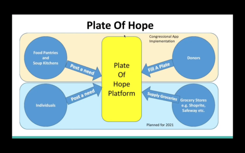 “Plate Of Hope” app